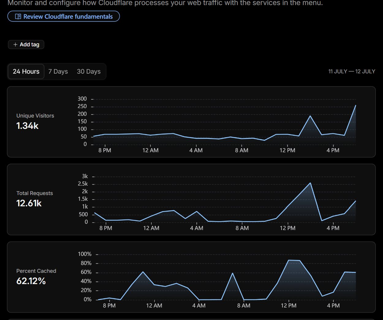 Analytics Cloudflare al cittago.com: 1,34k vizitatori unici, 12,61k cereri totale, 62,12% servit din cache în 24 de ore
