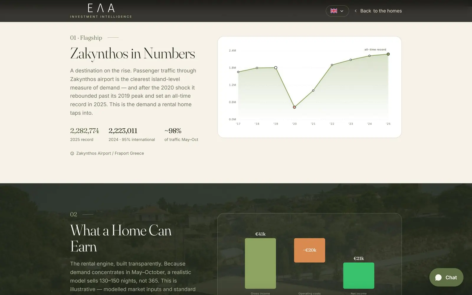 The arrivals chart on the elahome.gr investment intelligence page